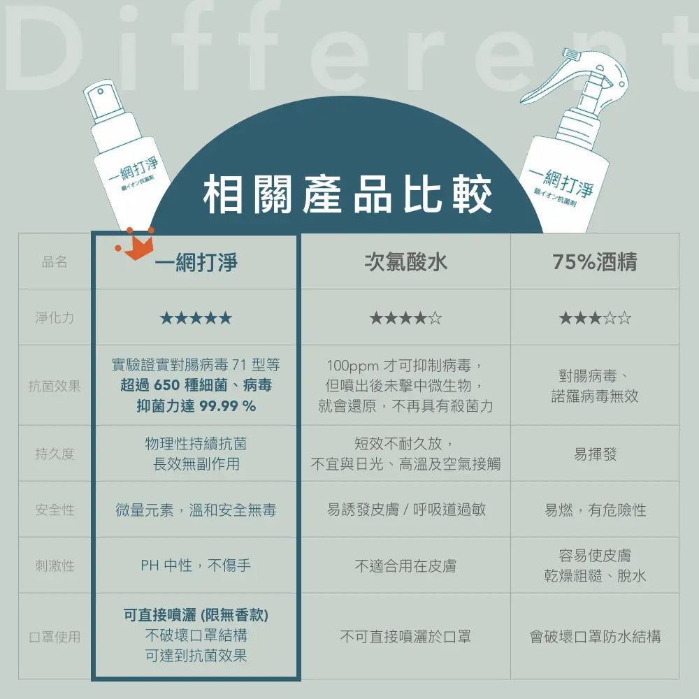 一網打淨 抗菌銀離子純水噴霧 AG Clean Disinfectant Spray 100ml 隨身瓶 一網打淨 - 潤舍．生活家居 Luxury Life